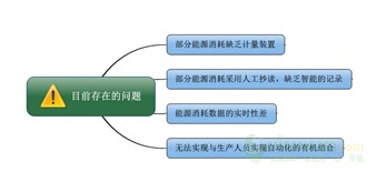 Acrel 5000能源管理系统在上海通用汽车金桥南厂油漆车间的应用